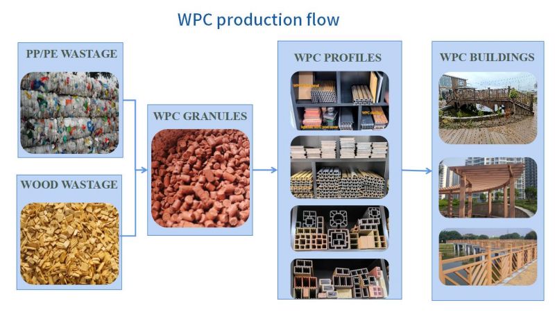 Productieproces van houtplastic composiet